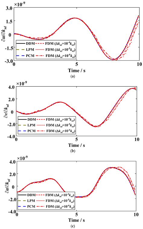 Solved: Nonlinear transient response 